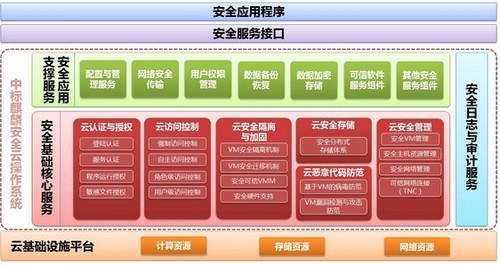 中標麒麟安全云操作系統推出全新云安全架構，重塑基礎軟件服務格局